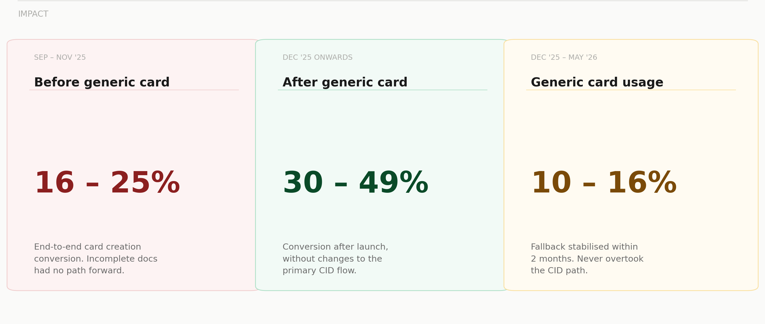 Impact metrics showing conversion improvement
